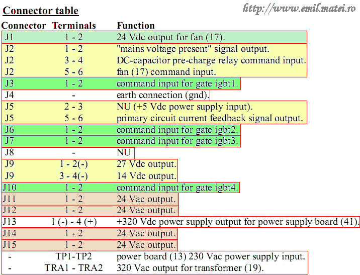 Tabel conectoare Power Board Cebora TIG SOUND AC/DC 1835/M Tabel conectoare Power Board Cebora TIG SOUND AC/DC 1835/M