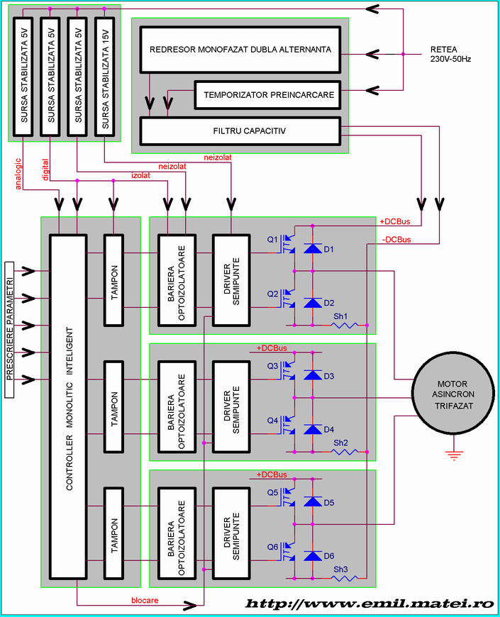 Schema bloc - Convertizor static de frecventa