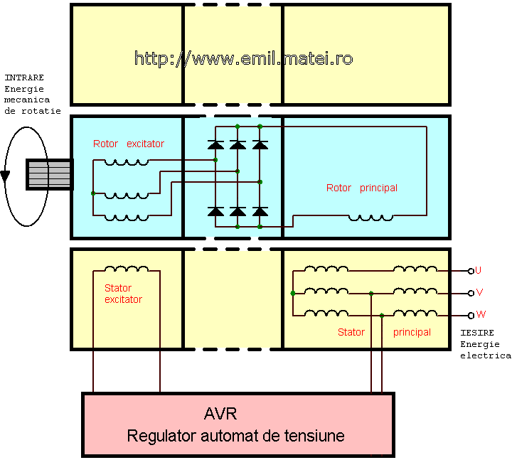 Generator de curent alternativ fara perii - schema bloc Generator de curent alternativ fara perii - schema bloc
