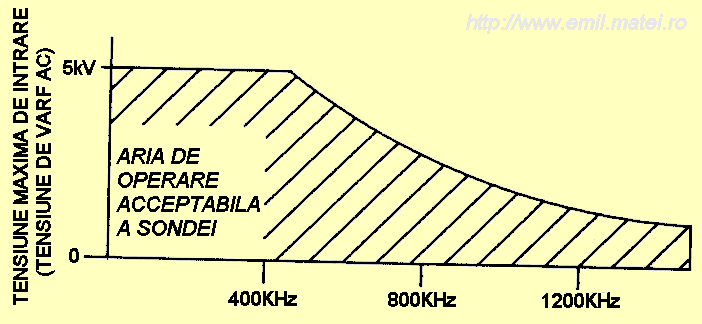 Curba nominala a tensiunii maxime aplicate in functie de frecventa (HP1137A Voltage Versus Frequency Rating Curve) curba nominala a tensiunii maxime aplicate in functie de frecventa (HP1137A Voltage Versus Frequency Rating Curve)