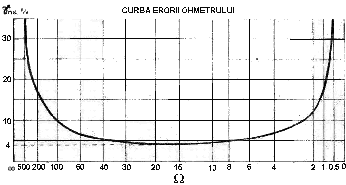 Curba erorii ohmetrului