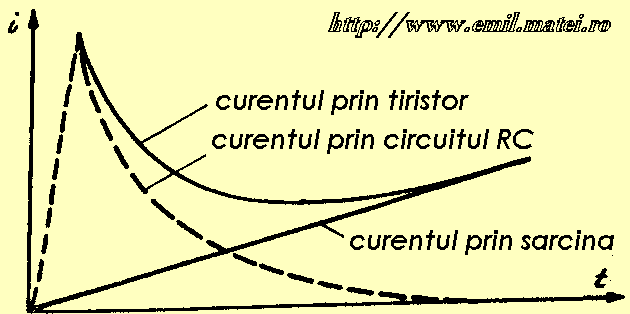 Diagrama curentilor in cazul suntarii tiristorului cu un circuit RC Diagrama curentilor in cazul suntarii tiristorului cu un circuit RC