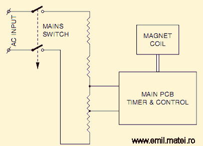 Schema bloc - prajitor de paine
