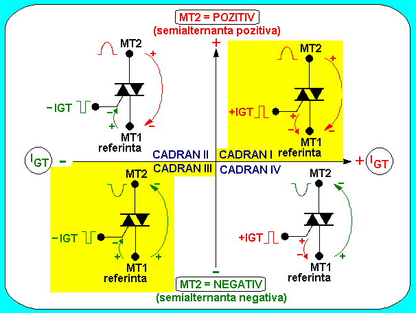 Functionarea triacului in 4 cadrane Functionarea triacului in 4 cadrane