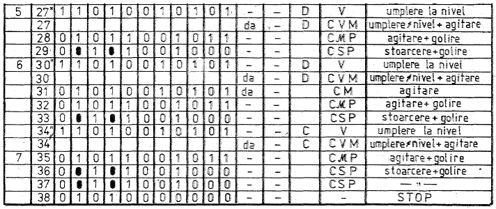 Tabel secvente programator masina de spalat Automatic